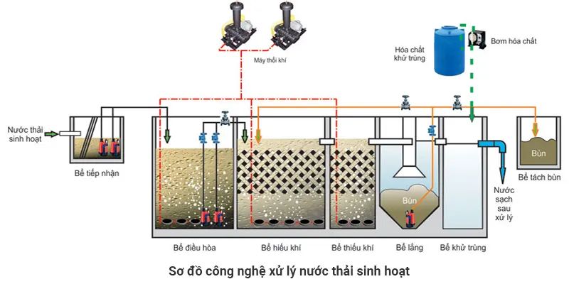 Nước thải sinh hoạt